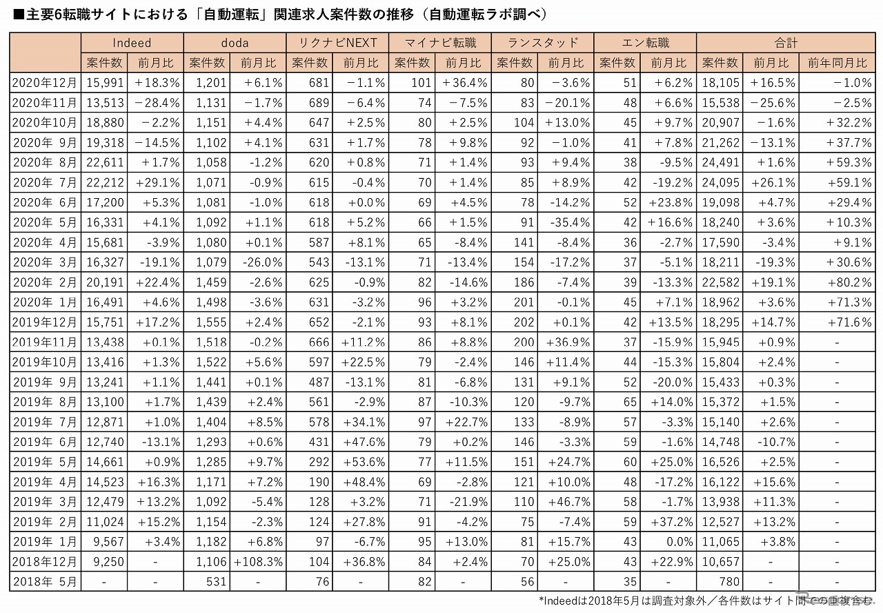 主要6転職サイトにおける自動運転関連の登録求人数の推移