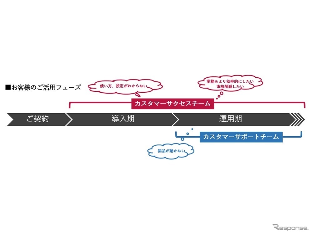 活用フェーズ