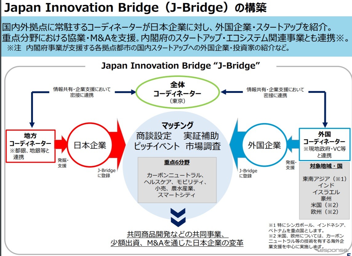 ビジネスプラットフォーム「ジャパンイノベーションブリッジ」（J-ブリッジ）の概要