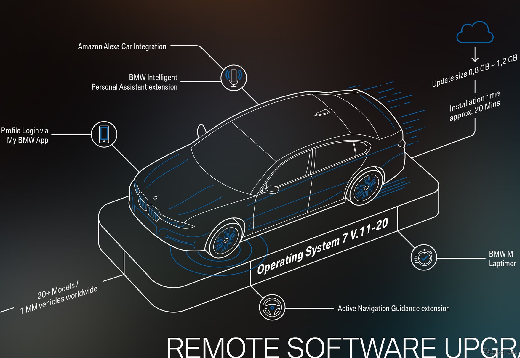 「BMWオペレーティングシステム7」の「バージョン11/20」への無線更新のイメージ