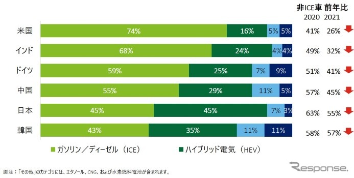 次に購入する車両のパワートレーンタイプ（6か国比較）