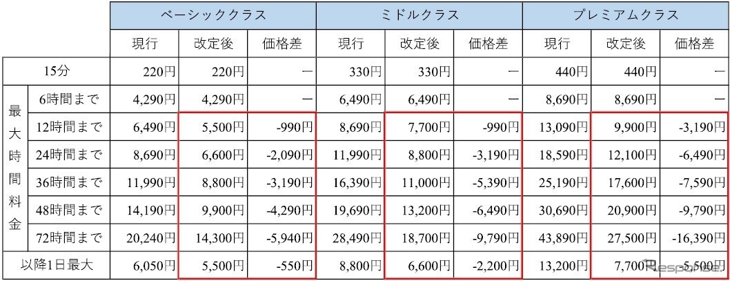 タイムズカー利用料金（税込）
