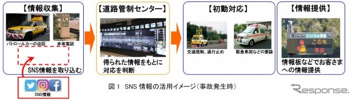 SNS情報を活用した道路状況把握で事故が発生した時の流れ