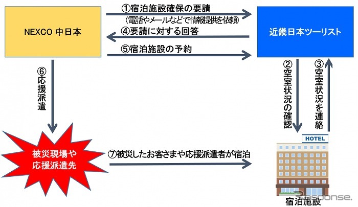 宿泊施設を確保する場合のフロー