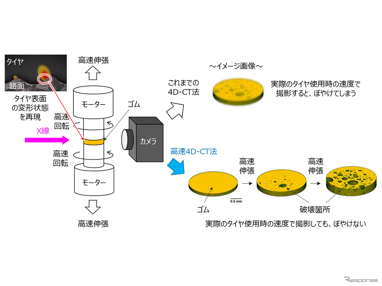 高速4D-CT装置の概略図および3次元的に捉えたゴム破壊が進行する様子