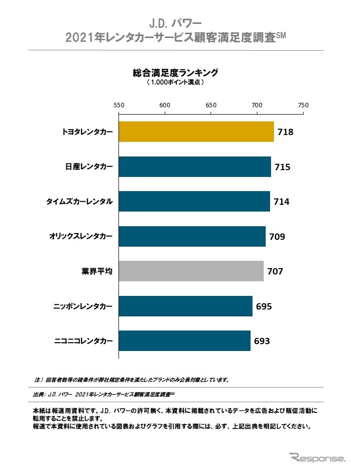 J.D. パワー 2021年 レンタカーサービス顧客満足度調査 総合満足度ランキング