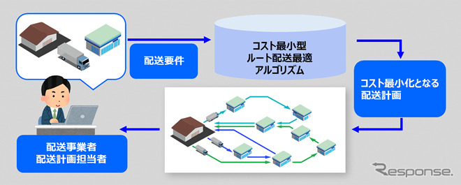 スト最小型ルート配送最適アルゴリズムのイメージ