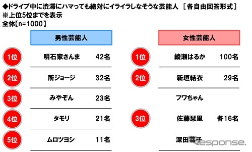 ドライブ中に渋滞にハマっても絶対にイライラしなそうな芸能人