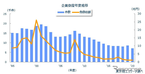 企業倒産年度推移