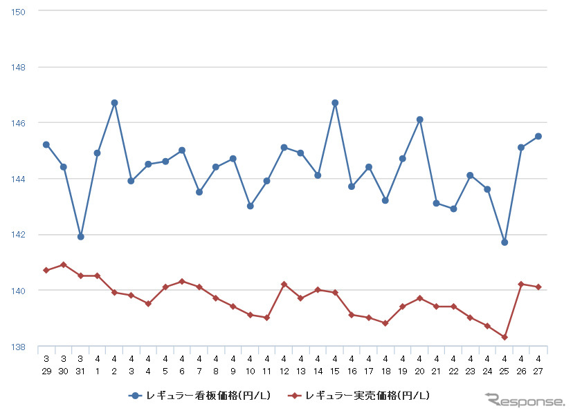 レギュラーガソリン実売価格（「e燃費」調べ）