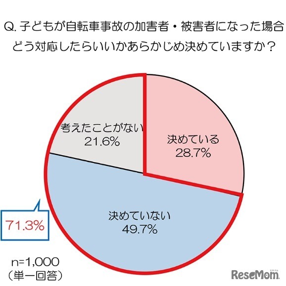 自分の子供が自転車事故の加害者・被害者になった場合の対応を決めているか