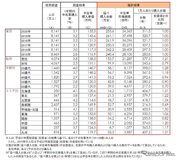 中古車市場規模は縮小 低価格帯の軽自動車が人気 カーセンサー調べ レスポンス Response Jp