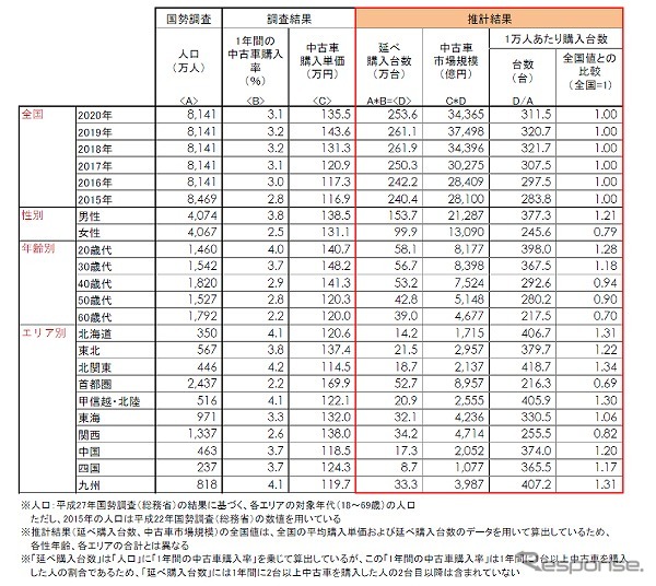 中古車市場規模は縮小 低価格帯の軽自動車が人気 カーセンサー調べ レスポンス Response Jp