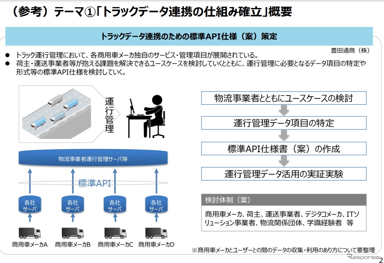 トラックデータ連携の仕組み確立の概要