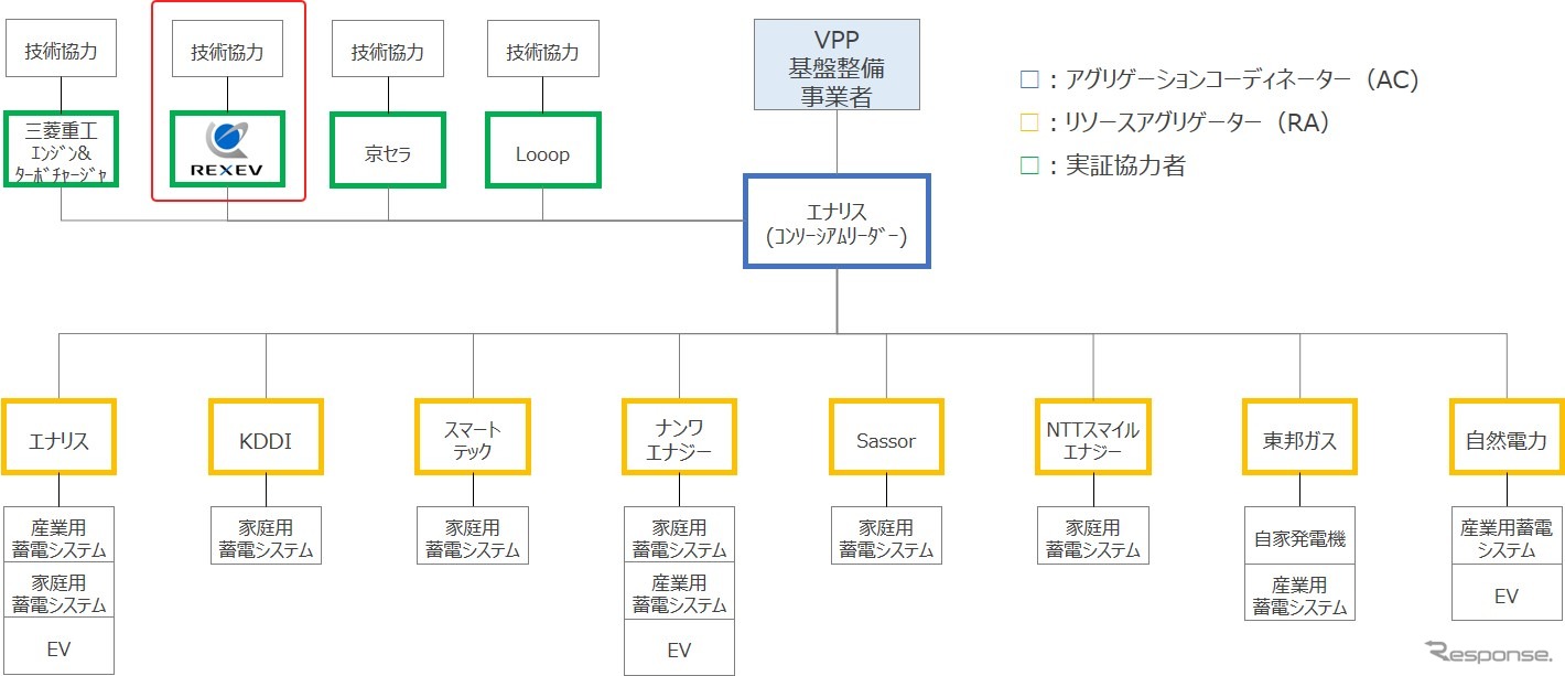 低圧リソースを活用した電力システム構築実証実験のスキーム