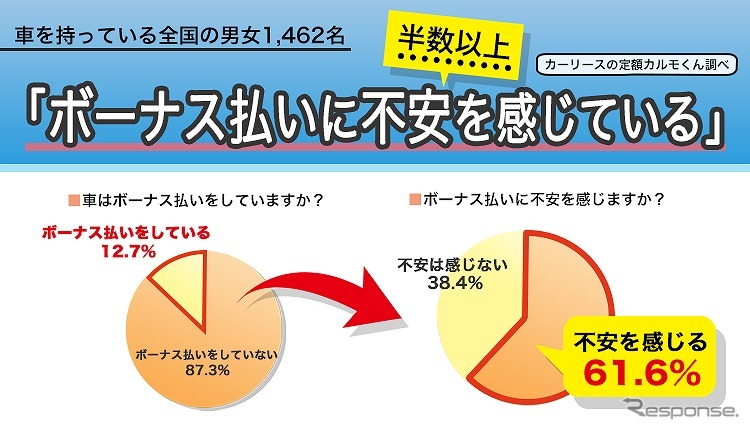 半数以上がボーナス払いに不安を感じている