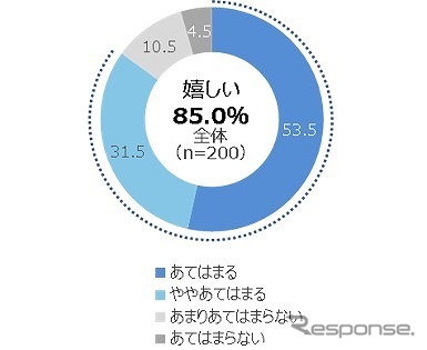 お子様からドライブに誘われたらどのように思いますか