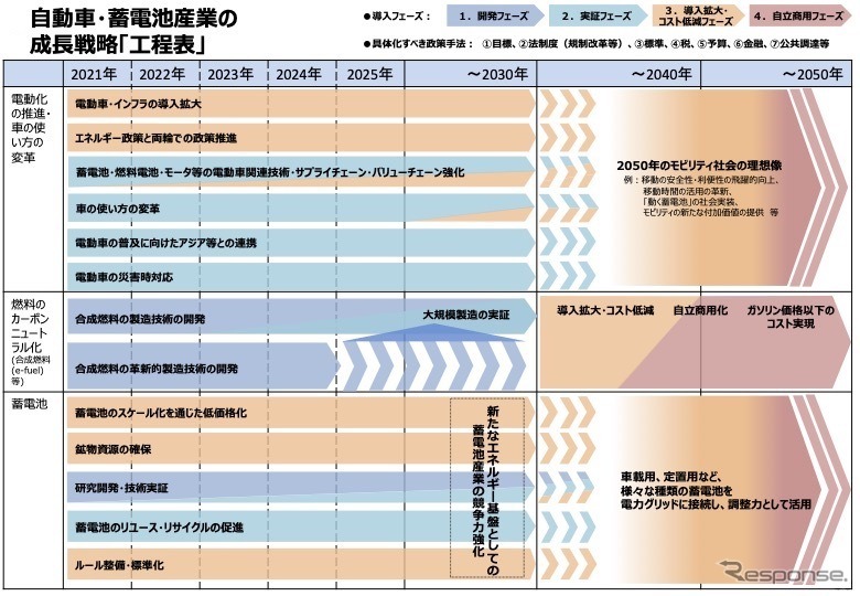 「グリーン成長戦略」の自動車・蓄電池分野に関する工程表