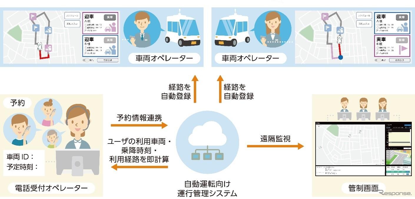 自動運転向け運行管理システムの概要