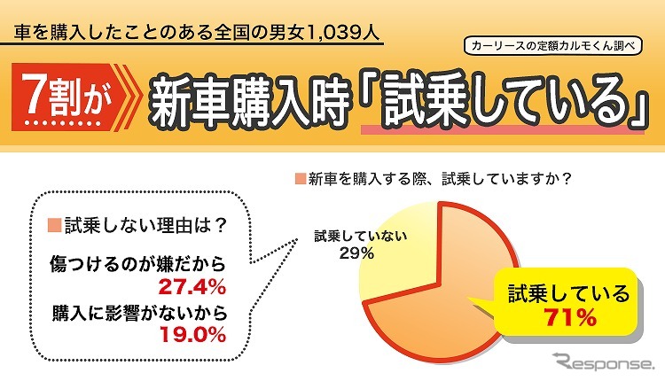 7割が新車購入時に試乗をしている