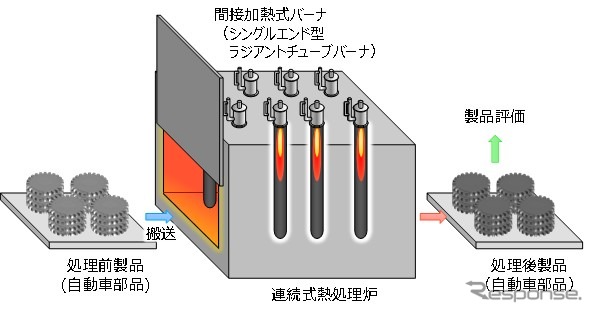 連続式熱処理炉での評価イメージ