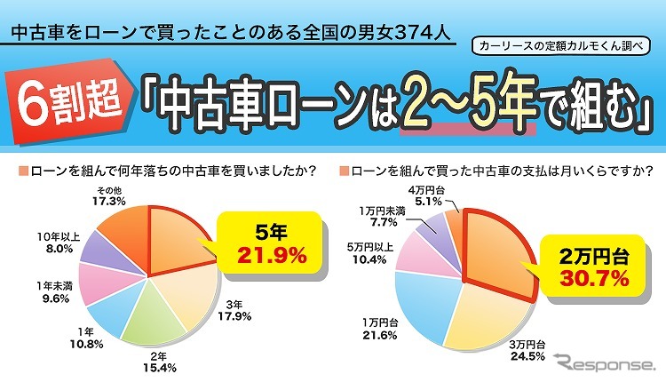 中古車ローンは2～5年で組む