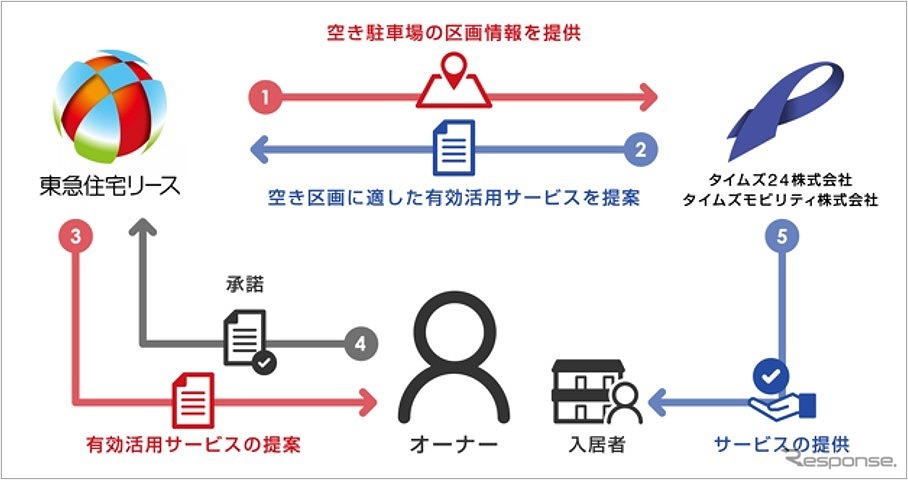 サービス導入の流れ