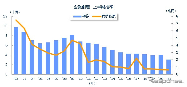 全国企業倒産件数の推移