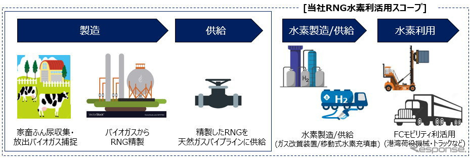 家畜ふん尿由来RNG製造・供給バリューチェーンイメージ