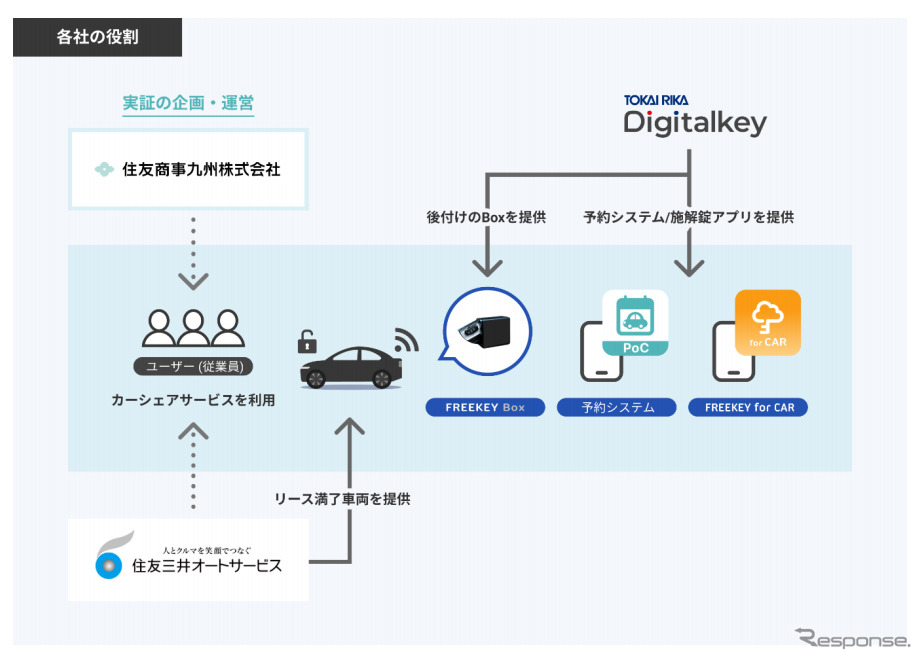 各社の役割