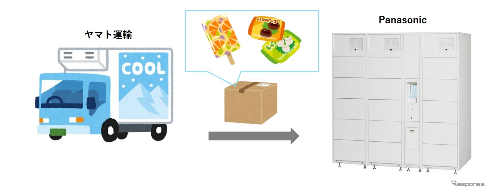冷凍・冷蔵宅配ボックスの実証実験のイメージ