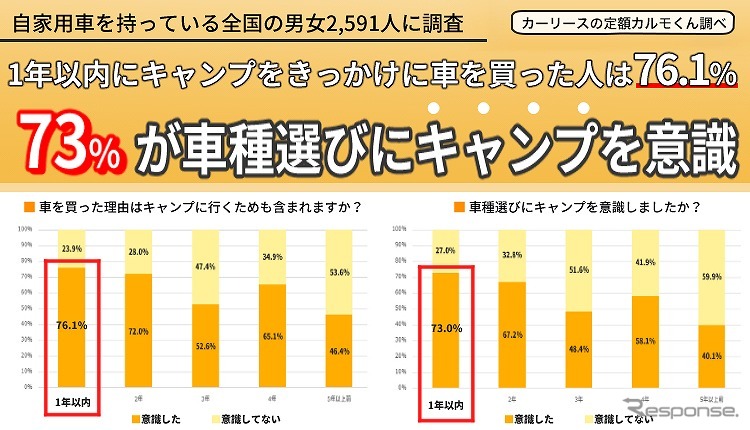 73％が車種選びにキャンプを意識