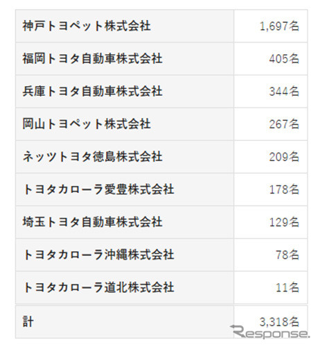 対象となる販売会社と顧客数