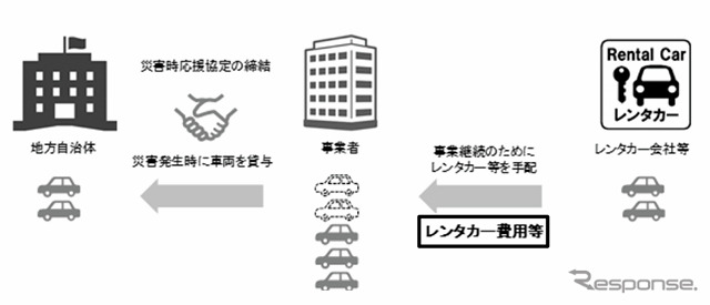 災害時応援協定に基づく電動車等貸与時のレンタカー費用特約