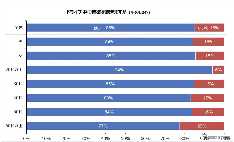 ドライブ中に音楽を聴きますか