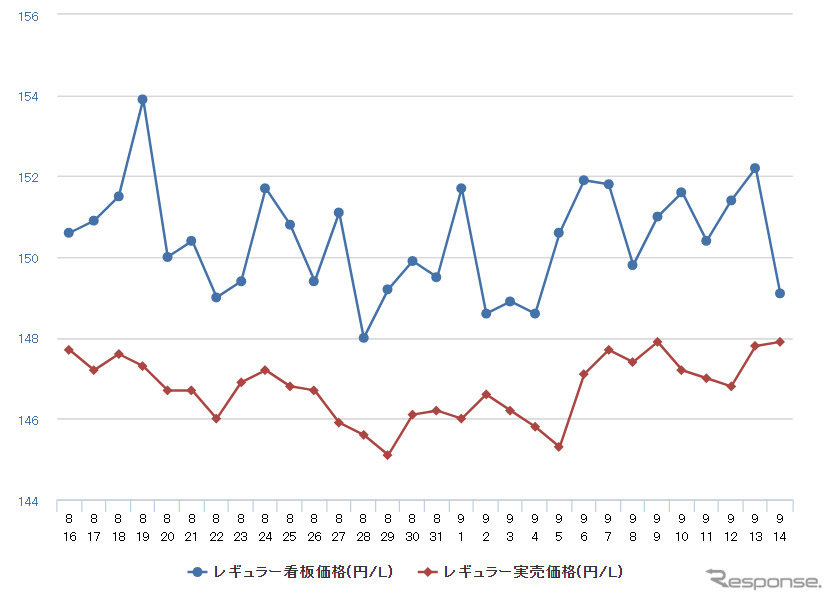 レギュラーガソリン実売価格（「e燃費」調べ）