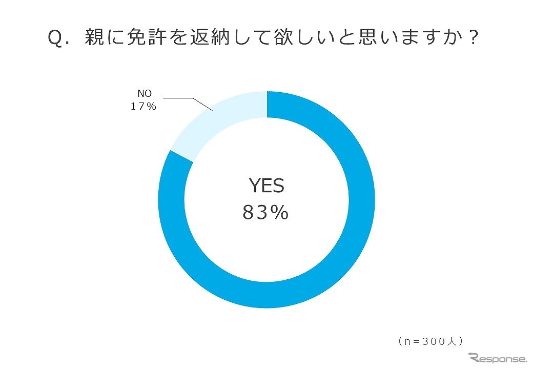 親に免許を返納して欲しいと思うか？