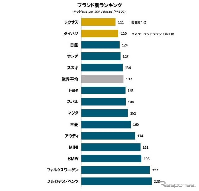 2021年 日本自動車初期品質調査 ブランド別ランキング