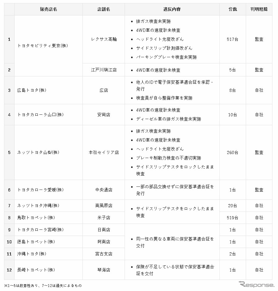 不正車検が発覚した11社12店舗