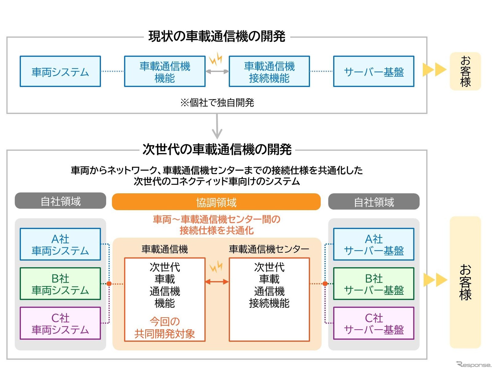 次世代車載通信機の共同開発プロジェクトの概要