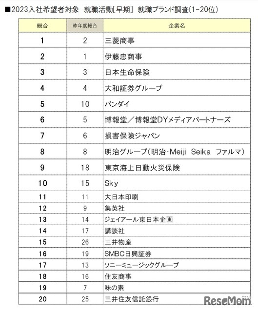 就職ブランドランキング調査（1～20位）