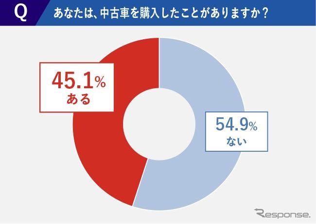 約45%の人が中古車を購入した経験あり