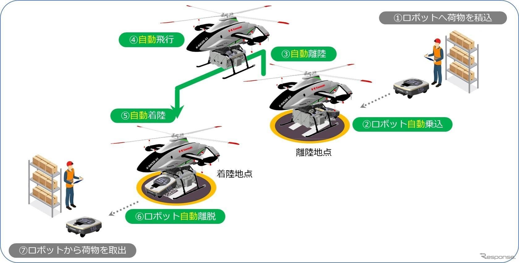 VTOL機と配送ロボットによる物資輸送実証のイメージ
