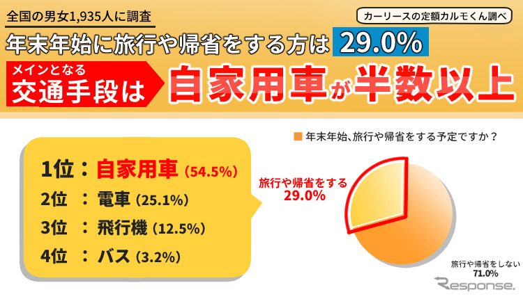 年末年始に旅行や帰省をする人は29.0％。メインとなる移動手段は自家用車