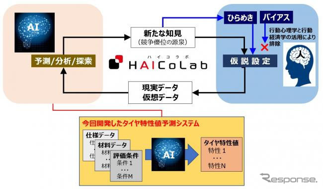 HAICoLabの概念図