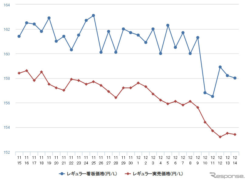 レギュラーガソリン実売価格（「e燃費」調べ）