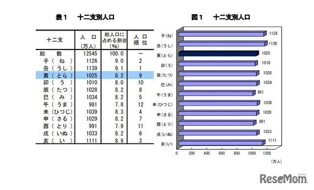 十二支別人口