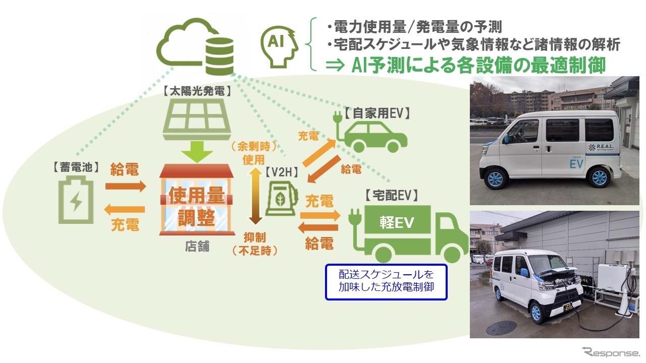 AIとEVを活用してエネルギーを最適制御する実証のイメージ