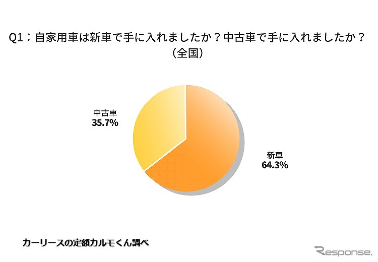 自家用車は新車で手に入れましたか？中古車で手に入れましたか？