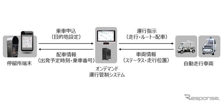 オンデマンド運行管制システム